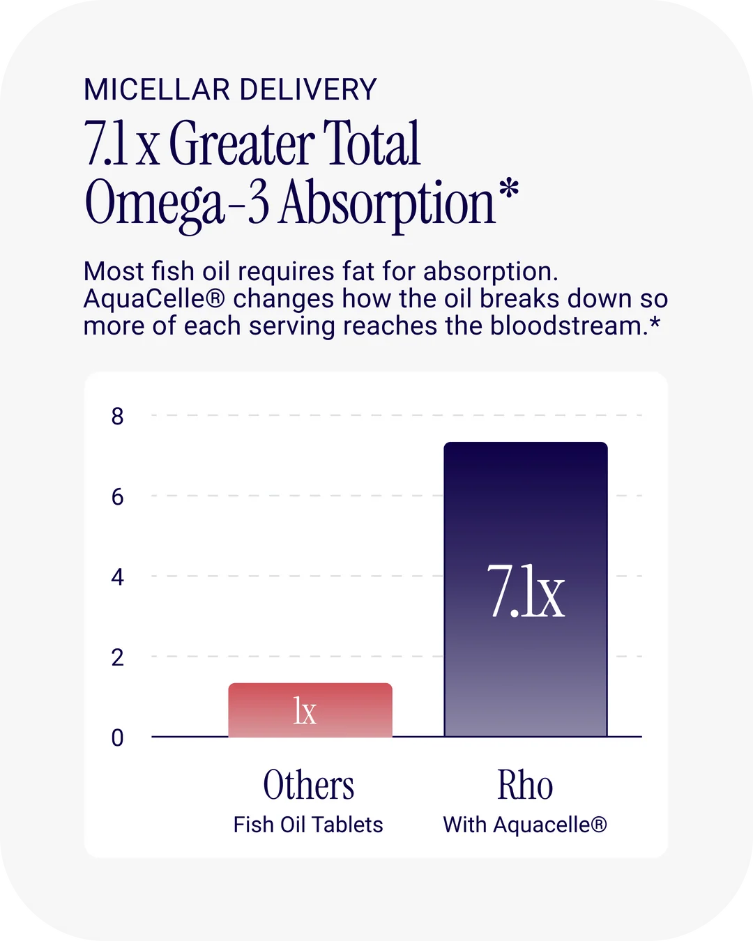 High Absorption Omega-3