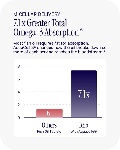 High Absorption Omega-3